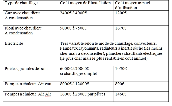 tableau comparatif coût chauffage